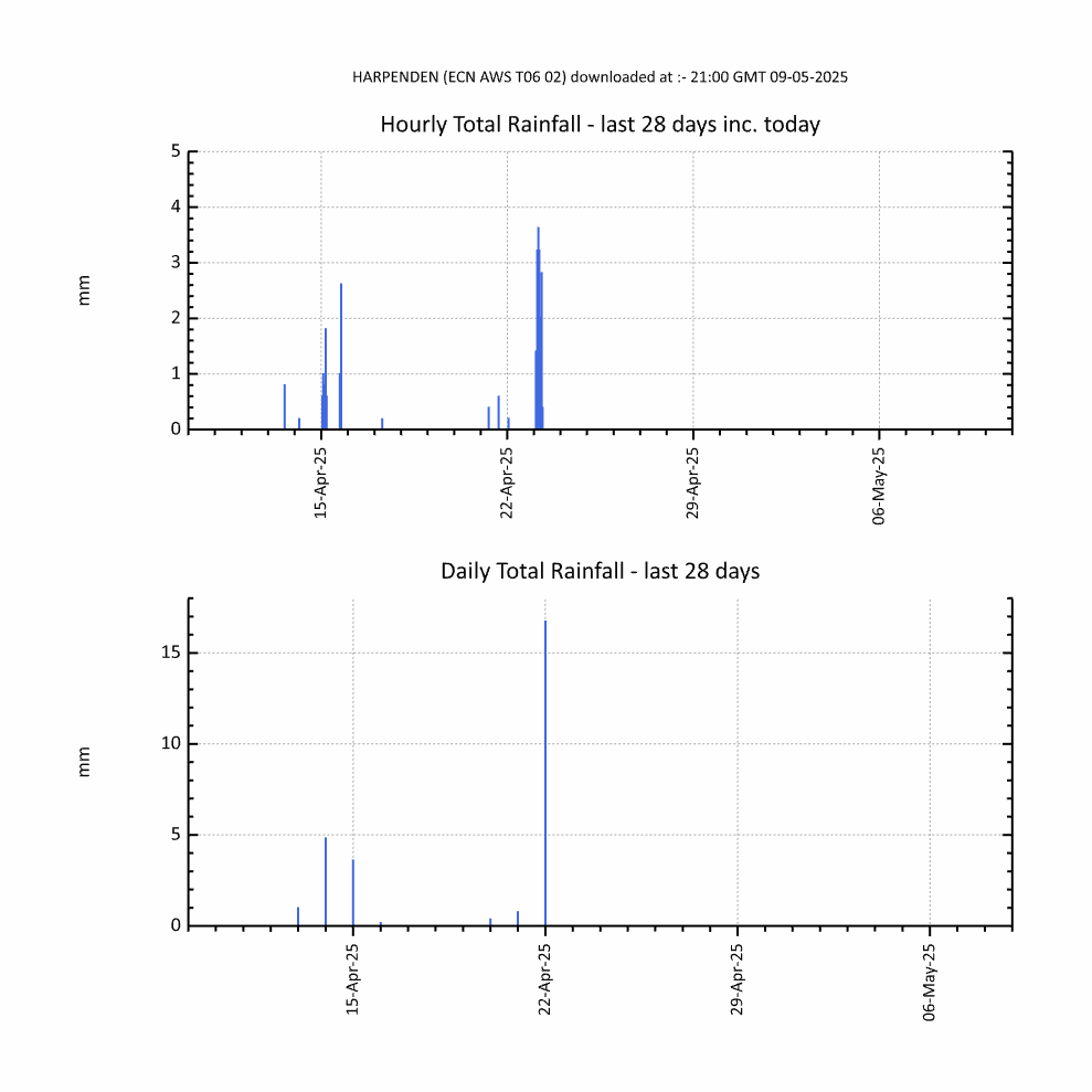 Chart of monthly rainfall