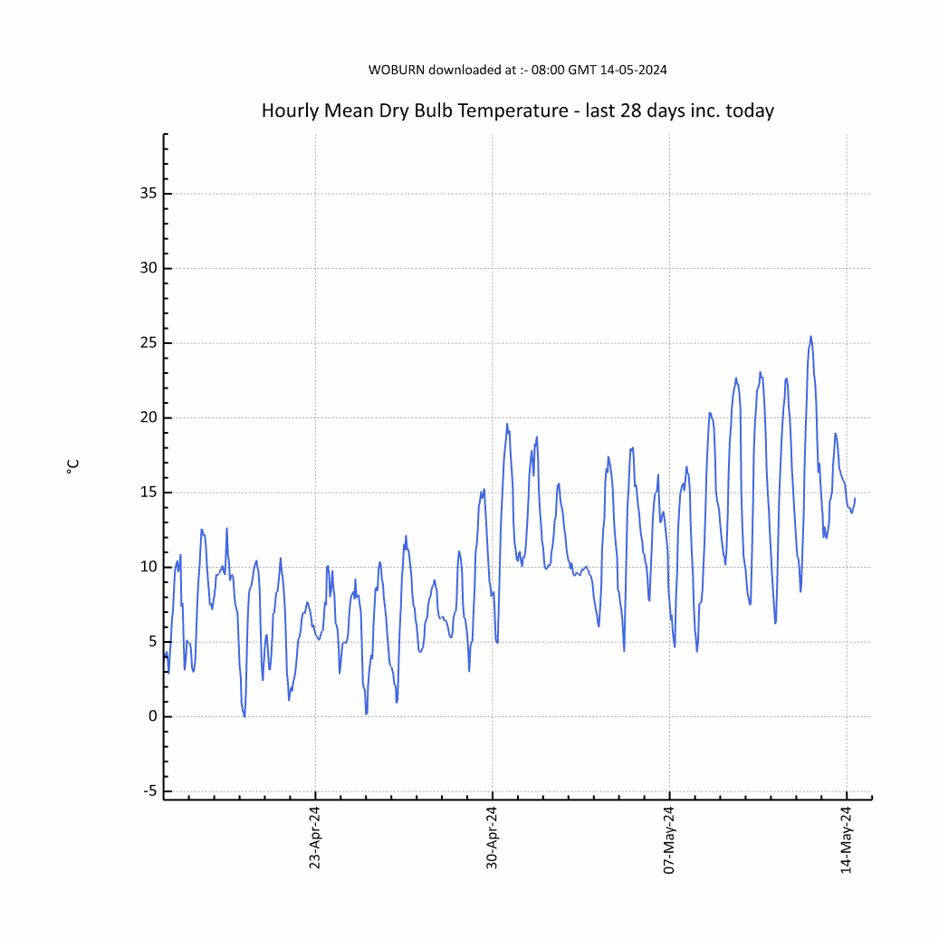 Chart of Monthly Mean Hourly Air Temperature