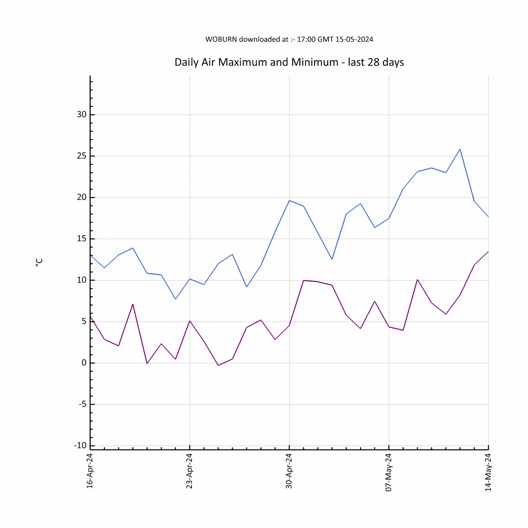 Chart of Woburn Monthly Max, Min Temperature