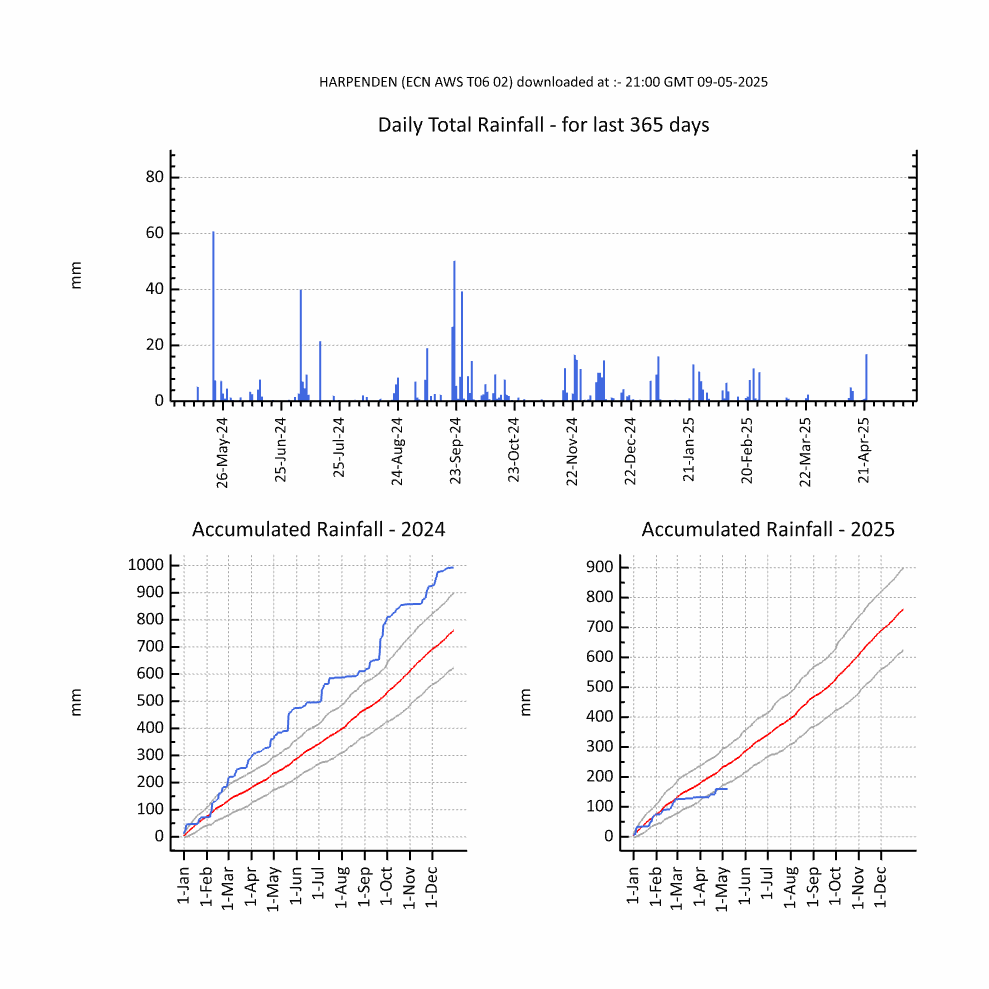 yearly-rainfall-rothamsted-research