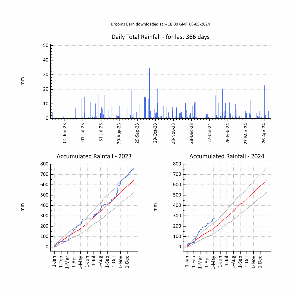 Chart of yearly Brooms Barn rainfall