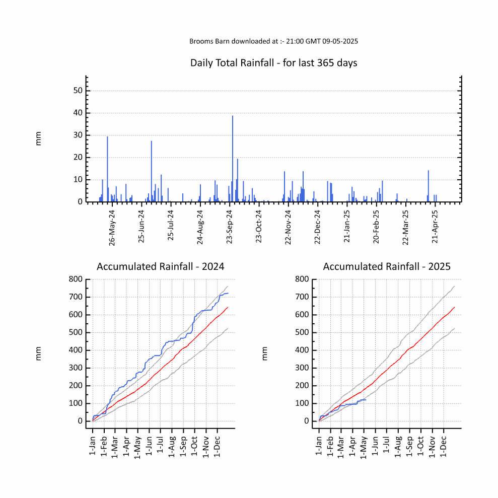 Chart of yearly Brooms Barn rainfall