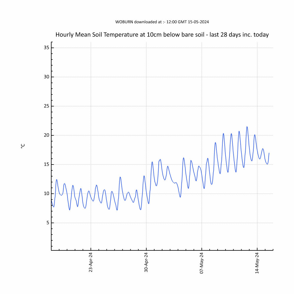 Chart of Monthly Woburn Soil Temperature 10cm below bare soil