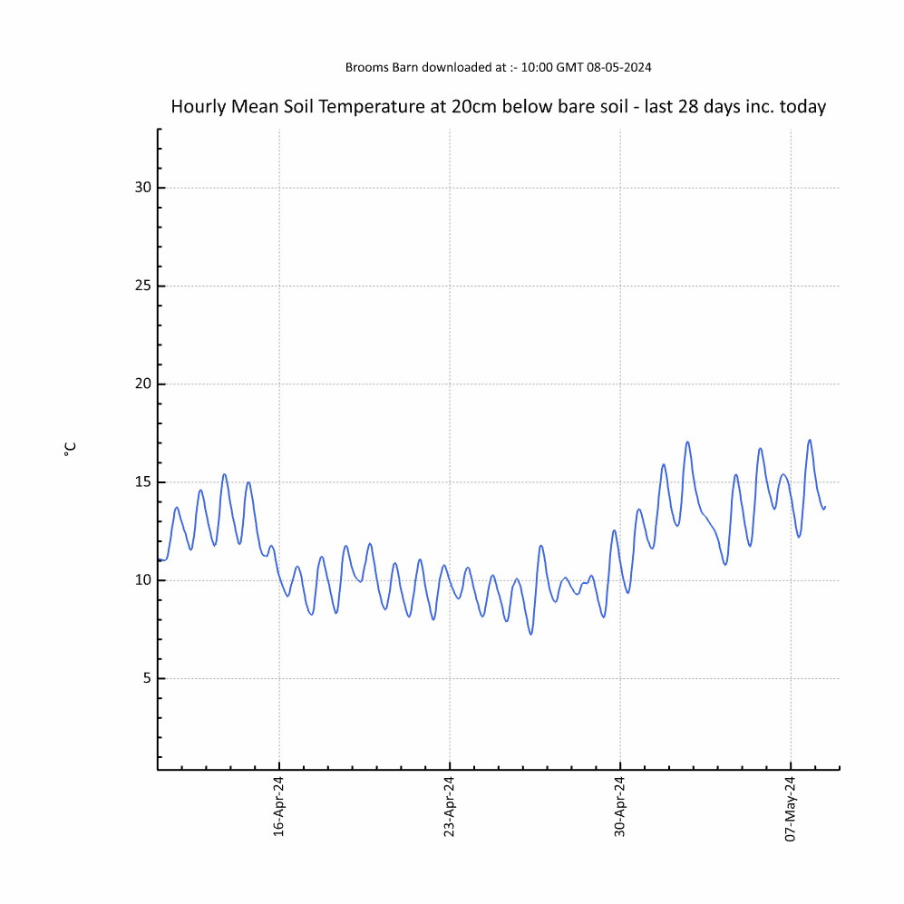Chart of Monthly Brooms Barn Soil Temperature 10cm below bare soil