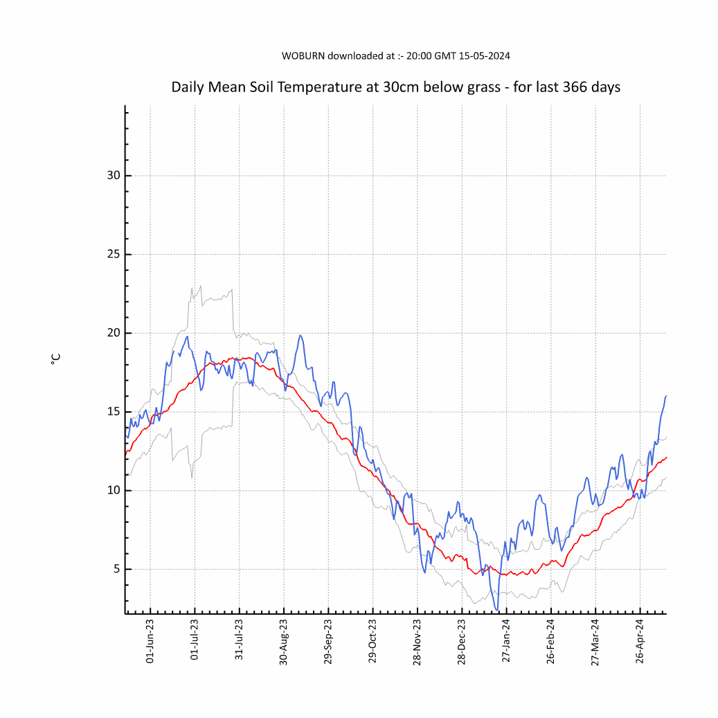 Chart of Yearly Woburn Soil Temperature 30cm below grass