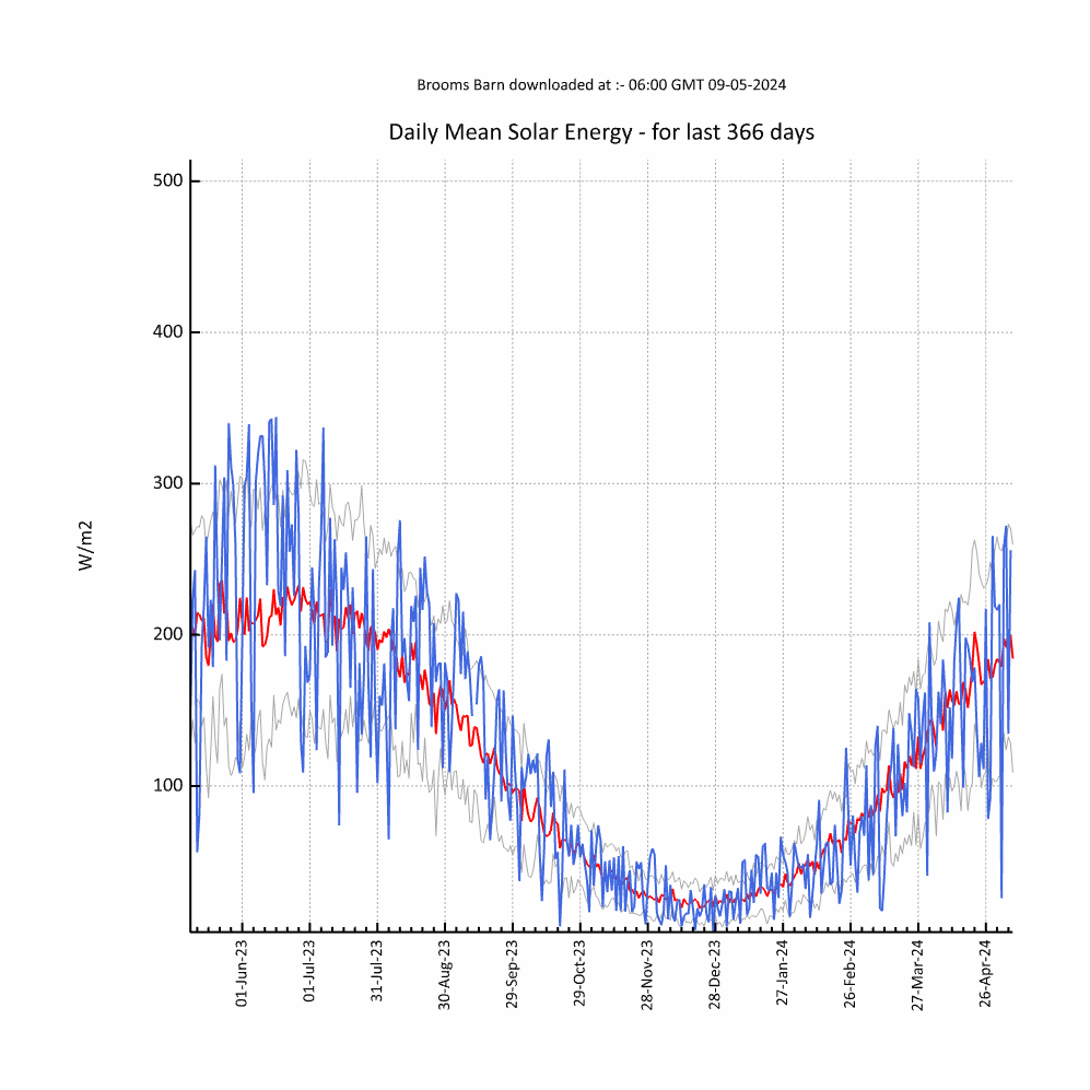 Chart of Yearly Brooms Barn Solar Radiation