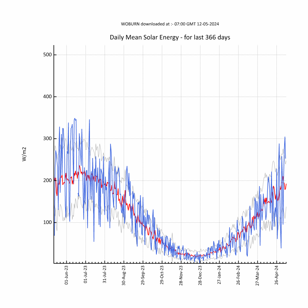 Chart of Yearly Woburn Solar Radiation
