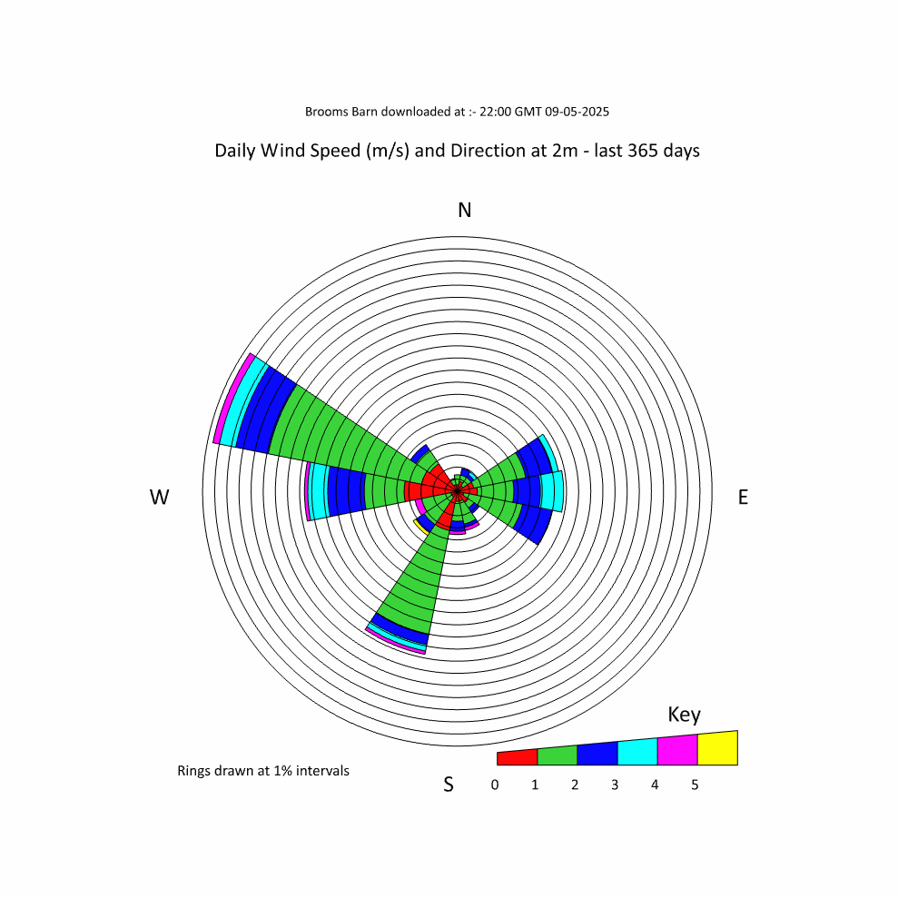 Chart of yearly Woburn wind speed and direction