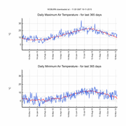 Daily Maximum and Minimum Temperatures (degrees celcius) over last 365 days