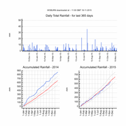 Daily rainfall over last 365 days and accumulated annual rainfall for current and previous year (millimetres)