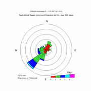 Wind Rose diagram of Speed (metres per second) and Direction (degrees) over last 365 days