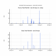Hourly and Daily Rainfall over last 28 days (millimetres)