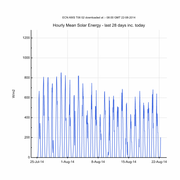 Hourly solar energy over last 28 days (Watts per square metre)