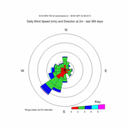 Wind Rose diagram of Speed (metres per second) and Direction (degrees) over last 365 days