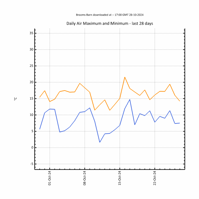 Maximum and minimum air temperature (degrees celcius) over last 28 days