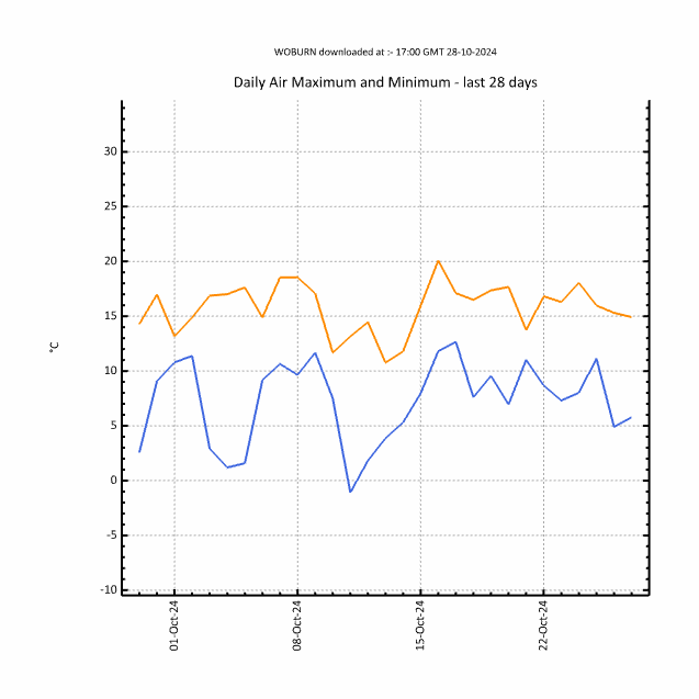 Maximum and minimum air temperature (degrees celcius) over last 28 days