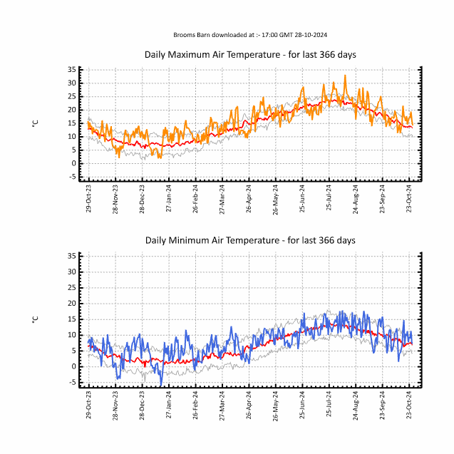 Daily Maximum and Minimum Temperatures (degrees celcius) over last 365 days