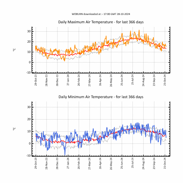 Daily Maximum and Minimum Temperatures (degrees celcius) over last 365 days